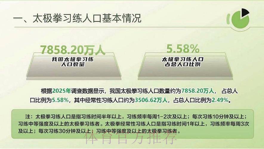 习练人口超7800万 全国太极拳调查数据发布 习练人口超7800万 全国太极拳调查数据发布